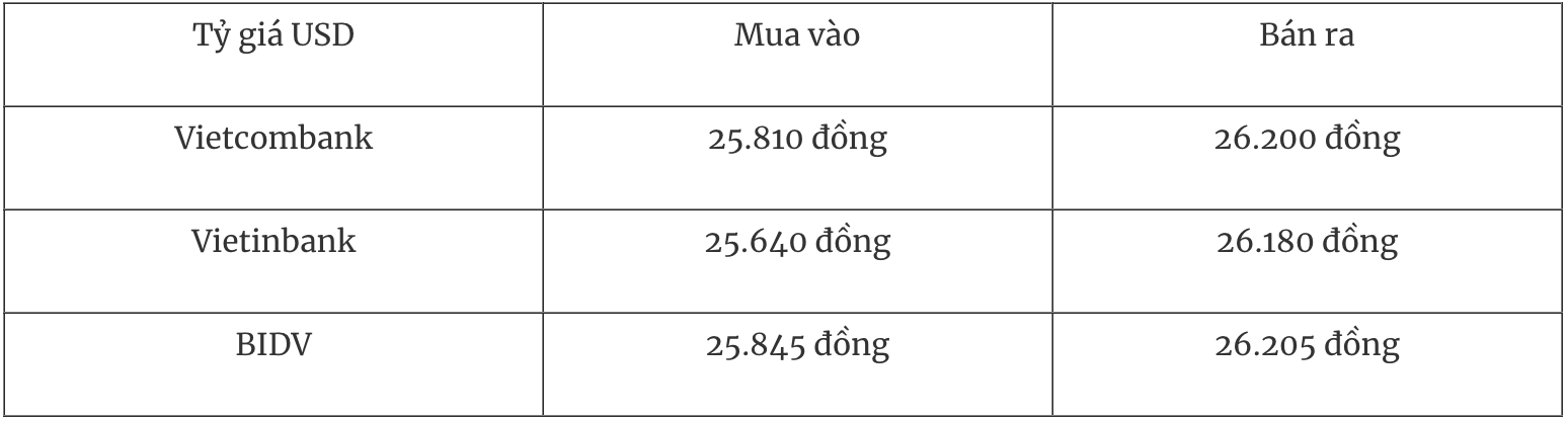 Tỷ giá ngoại tệ hôm nay 301 Đồng USD giảm nhẹ vẫn đứng trên đáy nhiều năm